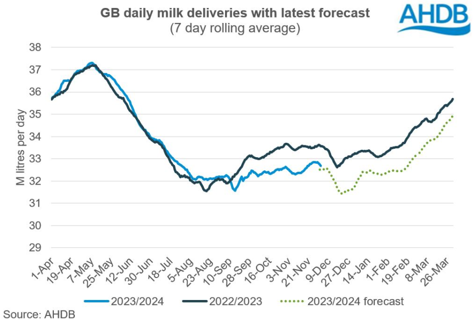 Graph showing ,milk production in GB